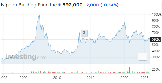 Nippon Building Fund (8951) price and facts screenshot
